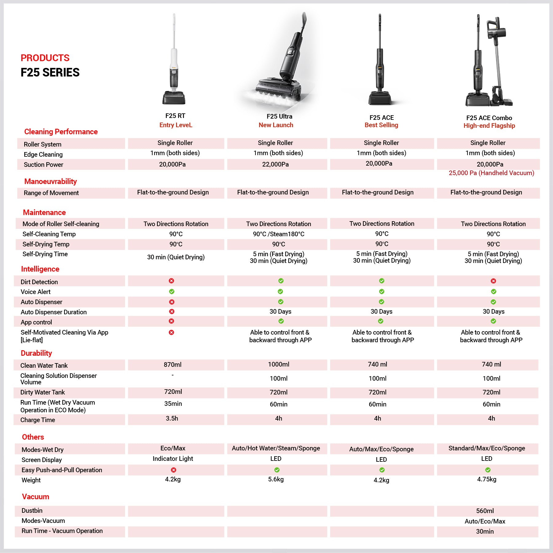 Roborock F25 ACE Pro